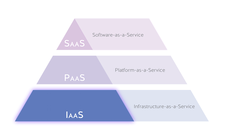 IaaS-pyramid-cloud-stack