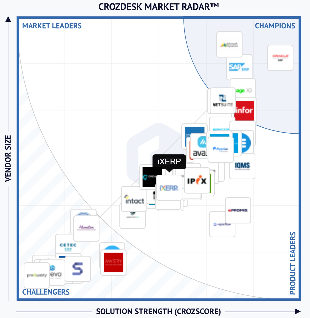 iXERP Named a Market Leader by CorzDesk Market Radar